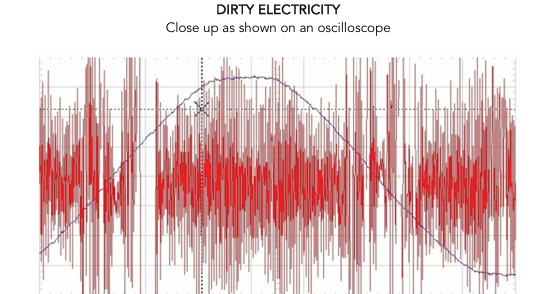 Dirty Electricity Diagram